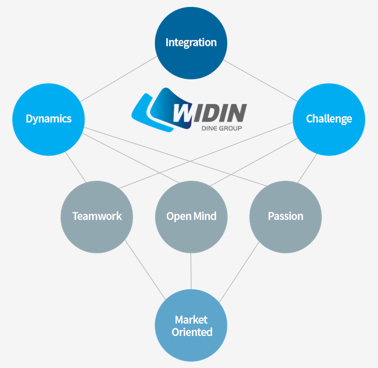 Widin Dine Group infografika