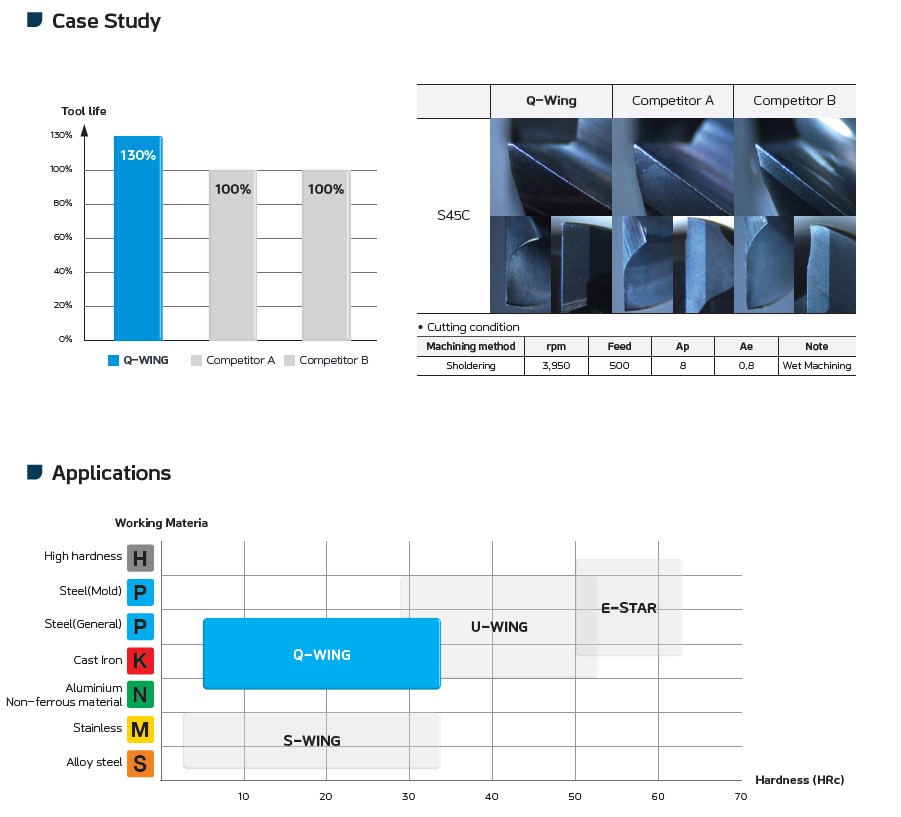 Q-WING Series WIDIN milling cutters zastosowanie