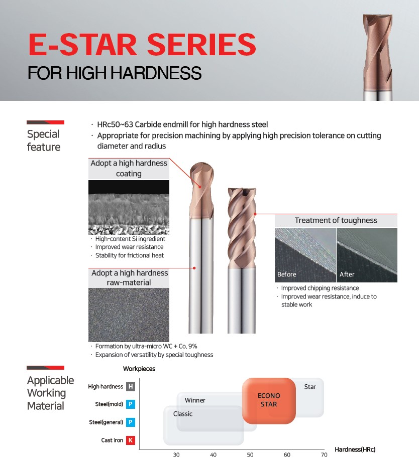 NEW E-STAR Series for High Hardness from WIDIN infographic